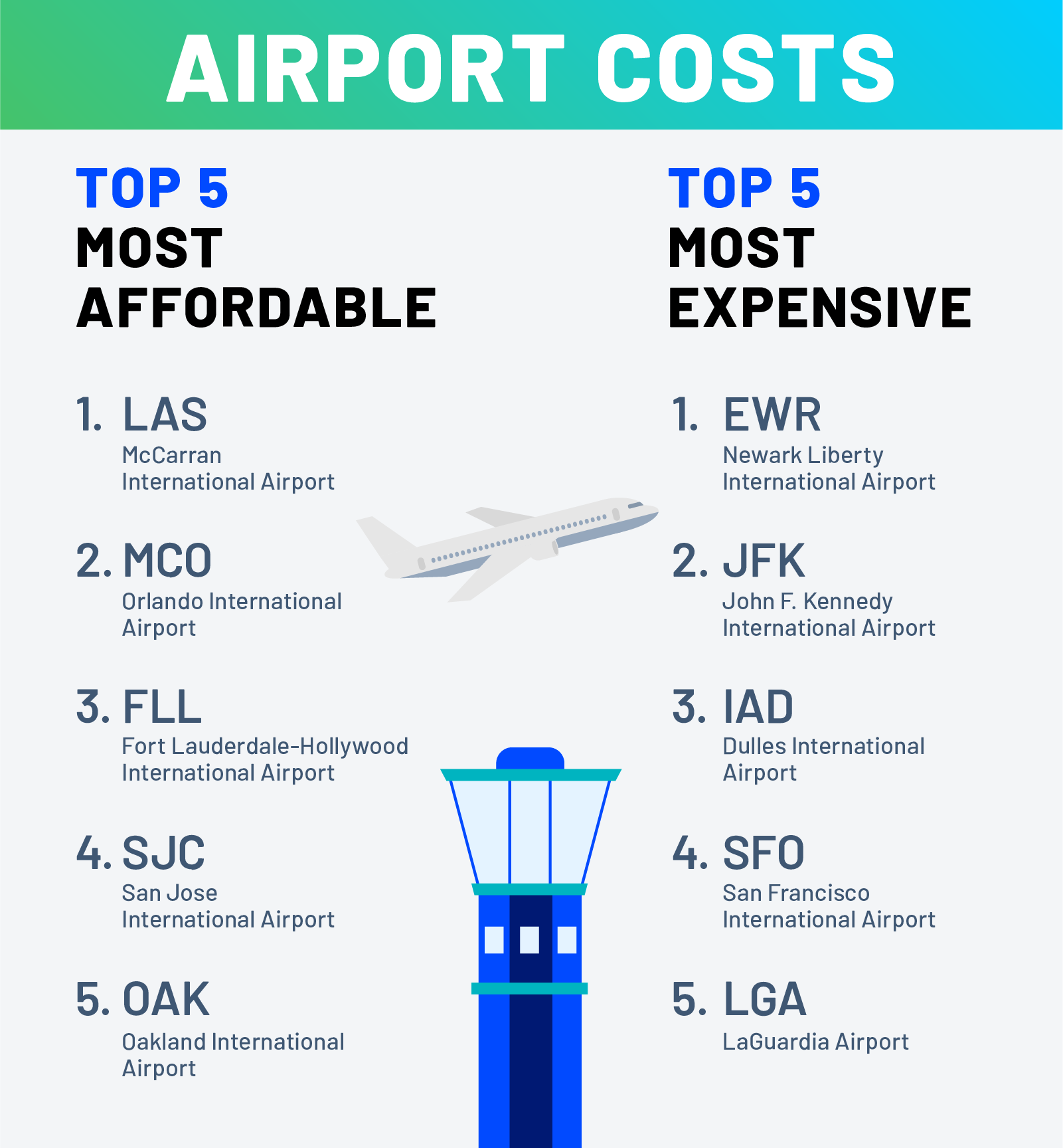 The most expensive and cheapest airports in the US The Points Guy