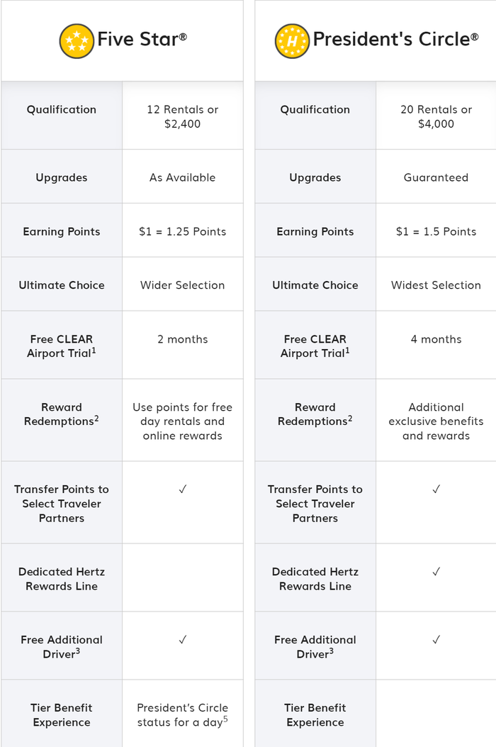 Comparing car rental elite status The Points Guy
