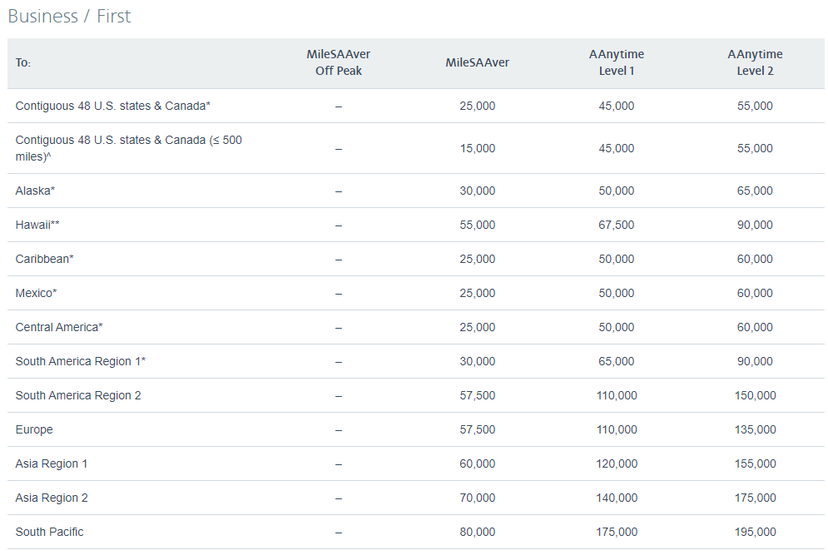 American now pricing premiumclass awards up to 480k miles each way