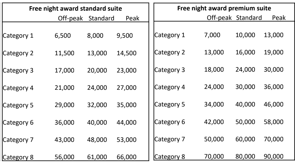 World of Hyatt peak pricing starts Mar 1 — what you need to know The