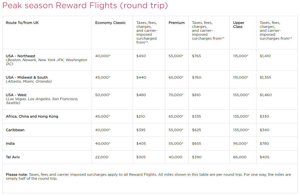 Atlantic Air Miles Chart