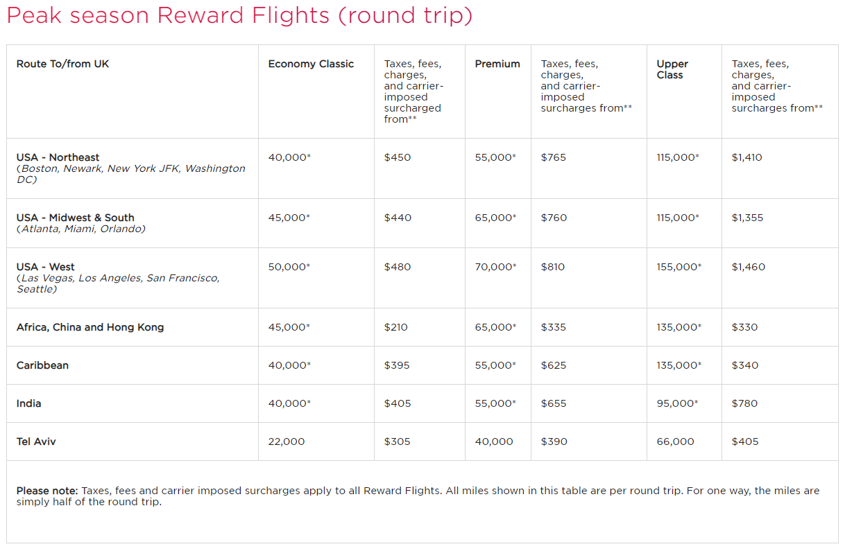 Unlock incredible value with Virgin Atlantic Flying Club Virgin Flights 2025 Points