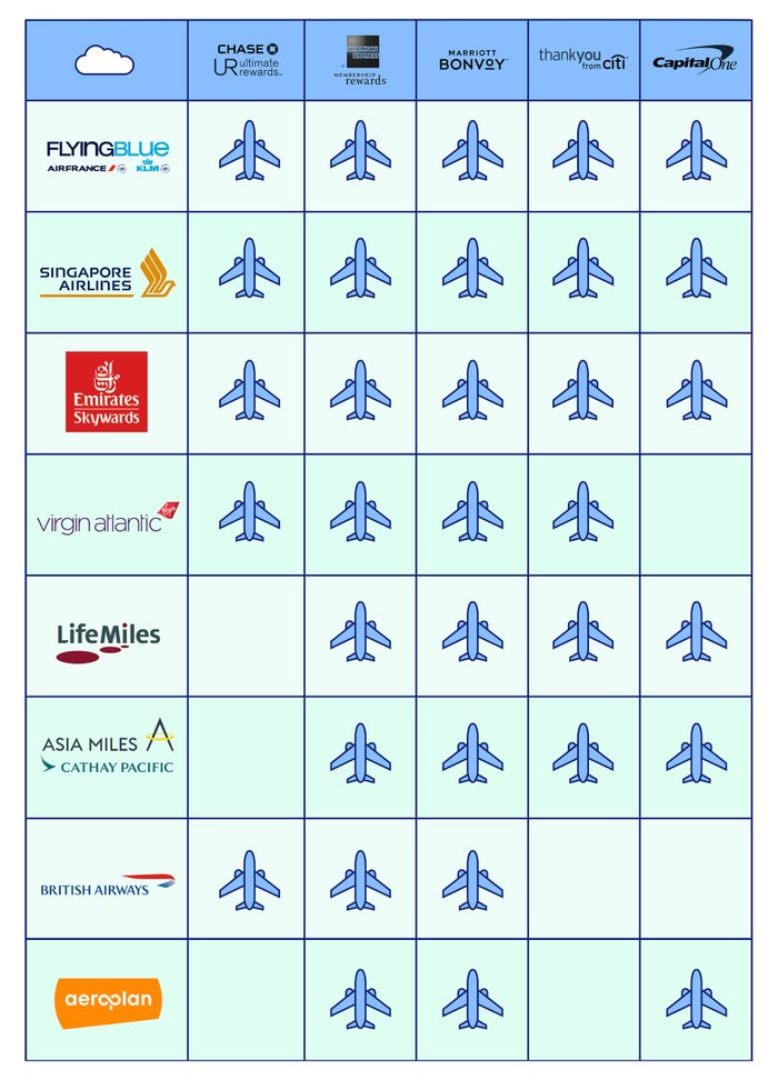 The easiest airline miles to get and why you want them - The Points Guy