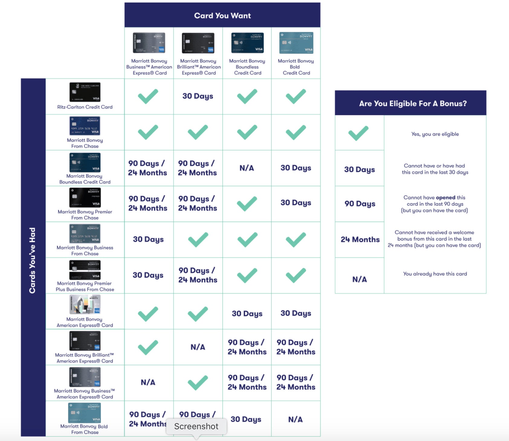 Am I Eligible For A New Marriott Bonvoy Card? This Chart Tells You Yes ...