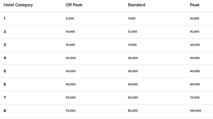 7 amazing uses of Marriott Bonvoy 35,000 point free night certificates