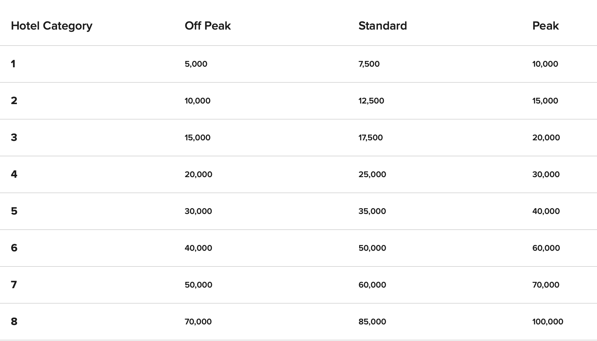 What does Marriott Category 5 mean?