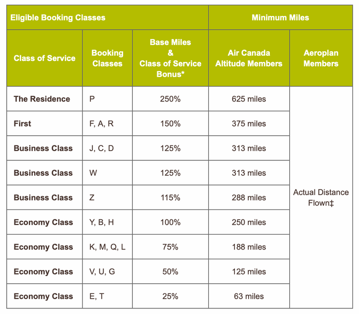 How to earn points with the new Aeroplan program The Points Guy