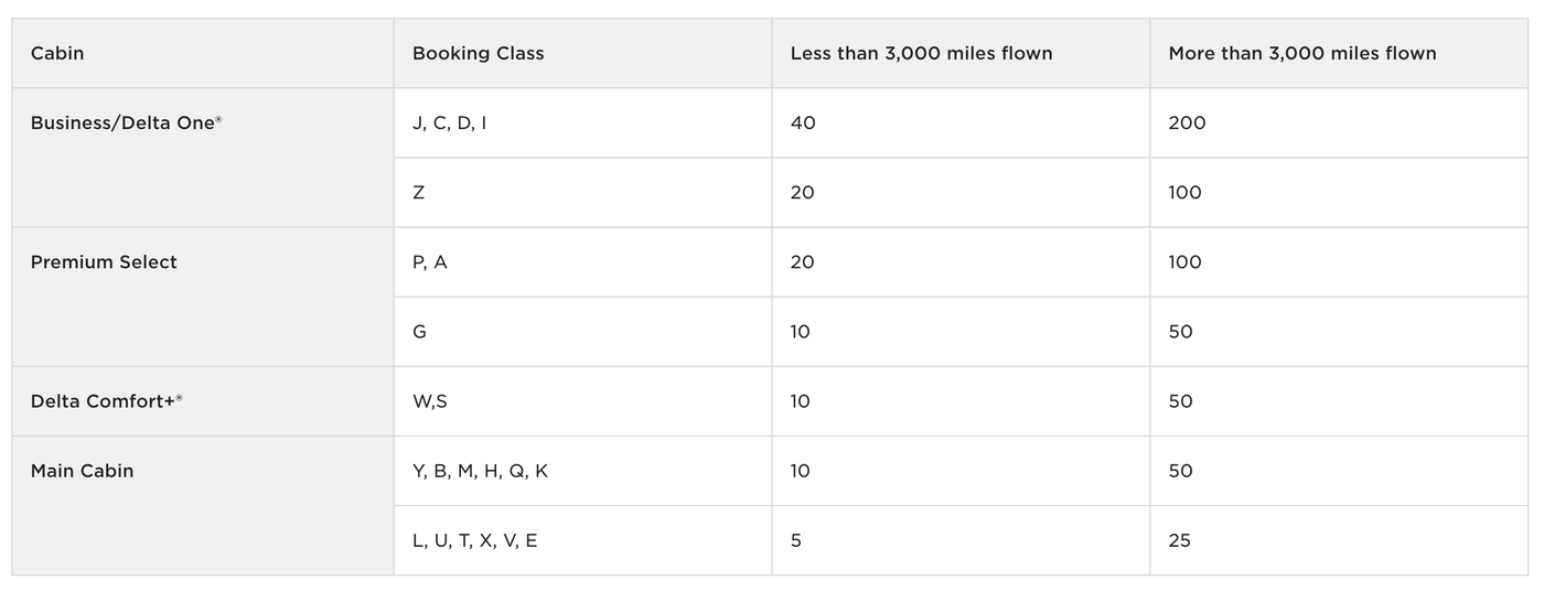 How to use Virgin Atlantic elite status for a smoother travel experience