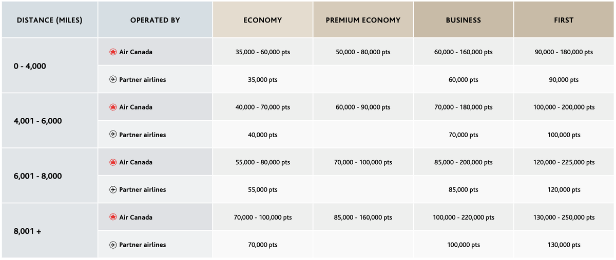 How One Can Redeem Aeroplan Factors For Max Worth WorldTrekGear how-one-can-redeem-aeroplan-factors-for-max-worth-worldtrekgear
