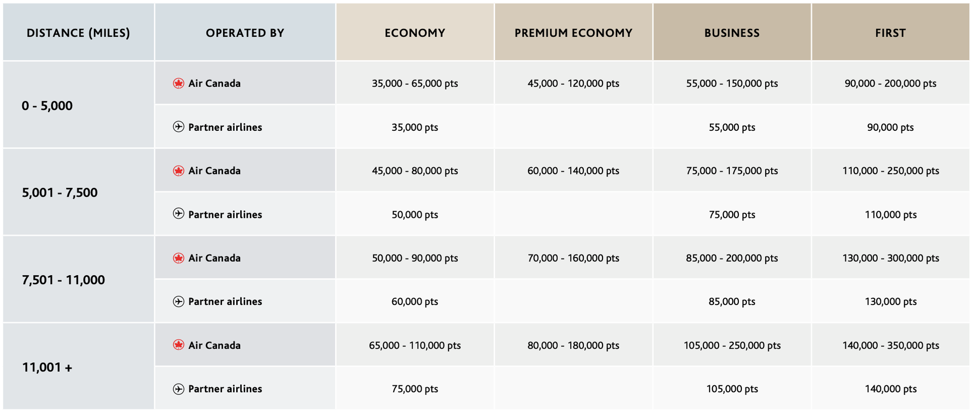 how many aeroplan points to fly to new zealand