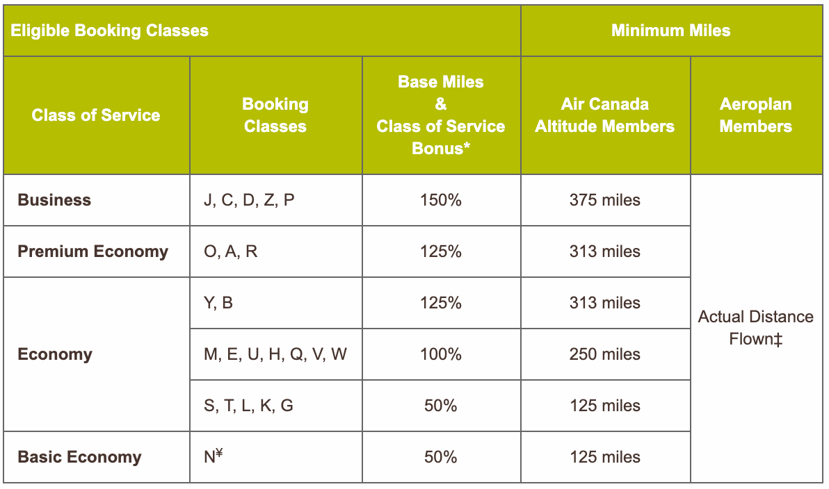 The best ways to maximize Air Canada #39 s Aeroplan program The Points Guy