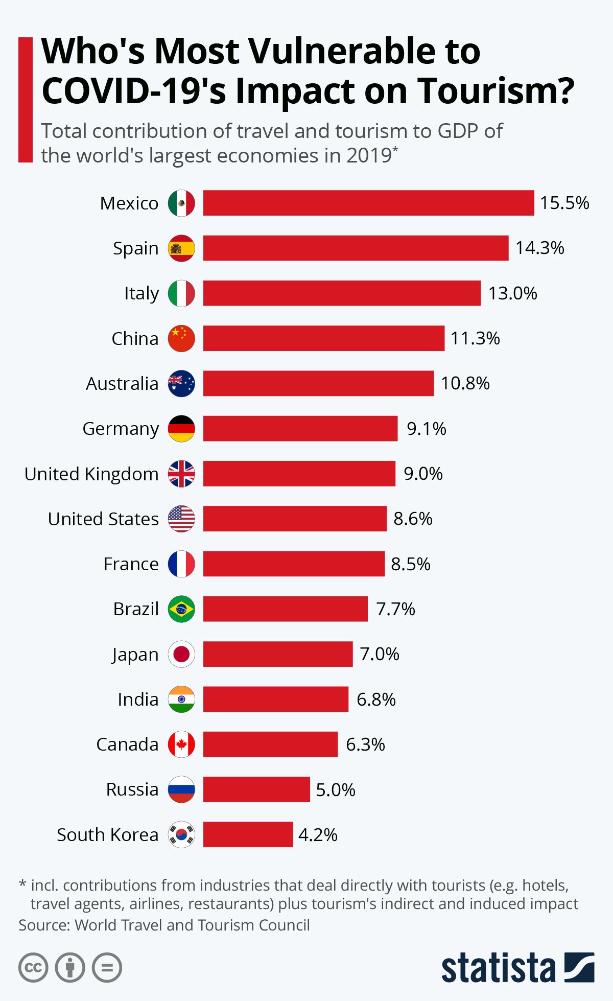 countries most dependent on tourism