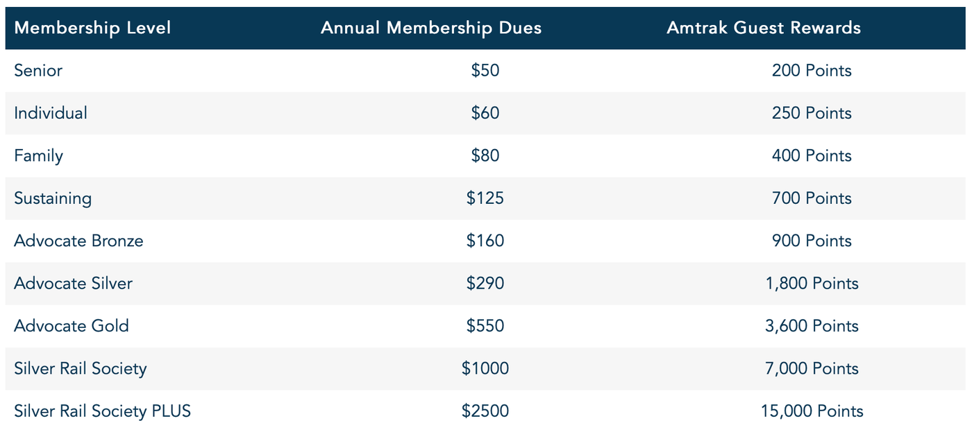 Is Amtrak's big Rail Passengers Association point bonus worth the cost?