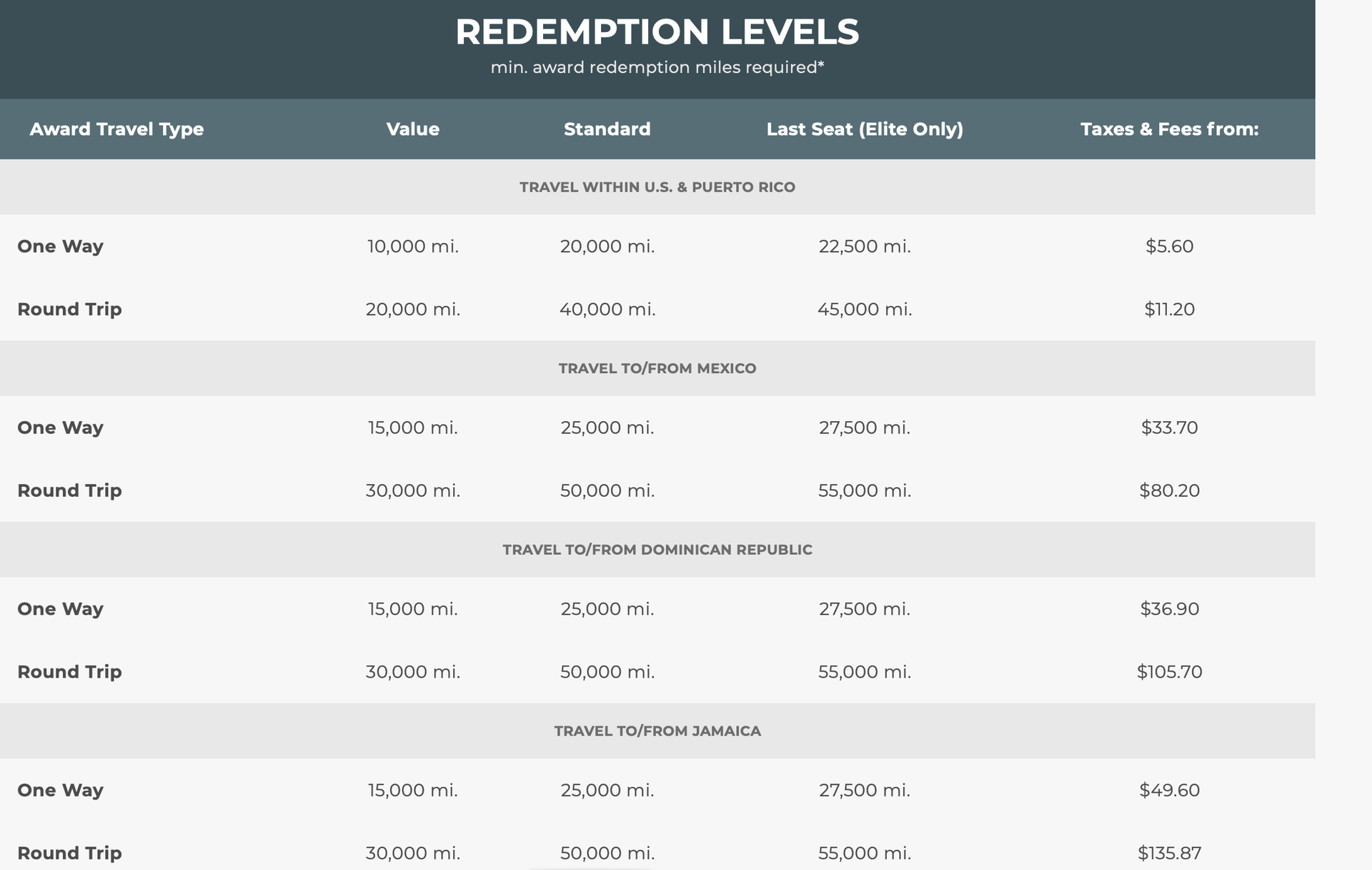 Priority boarding, family pooling and yearly voucher Frontier Airlines World Mastercard review
