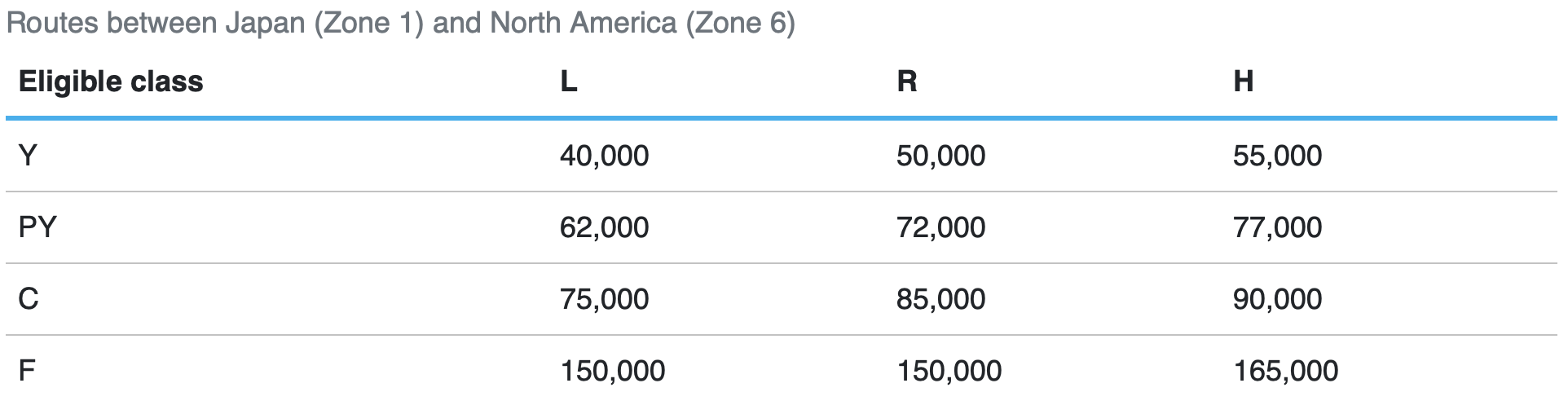 ANA Gráfico de prémios Japão para a América do Norte