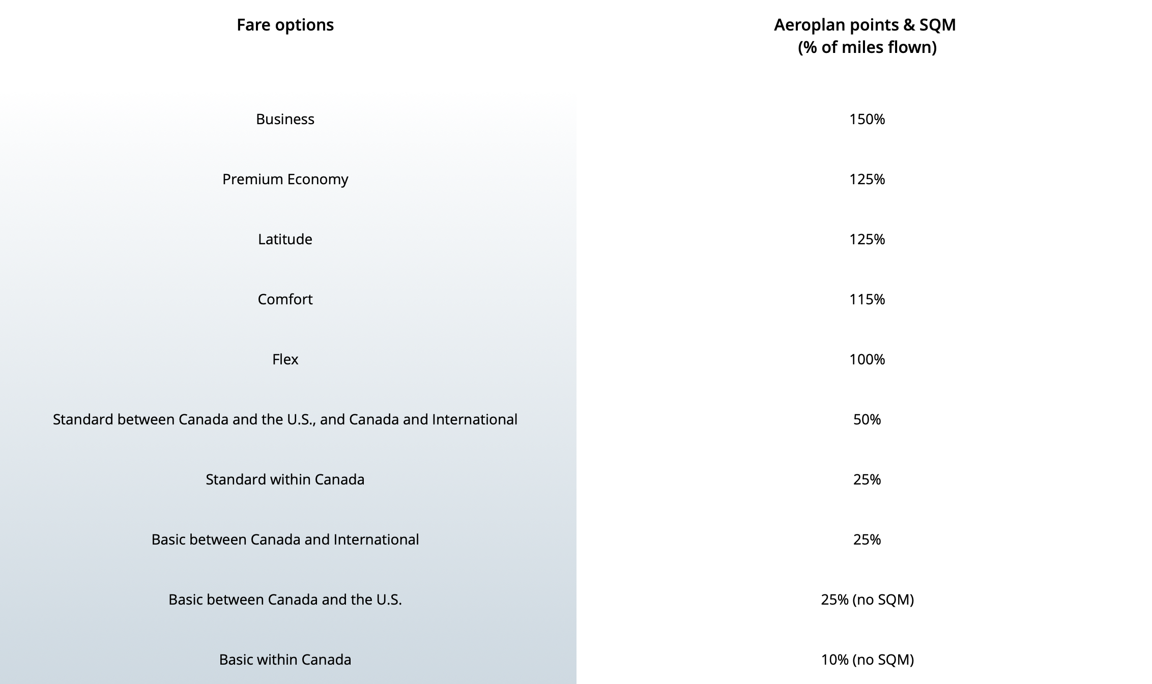 Aeroplan Earning Chart