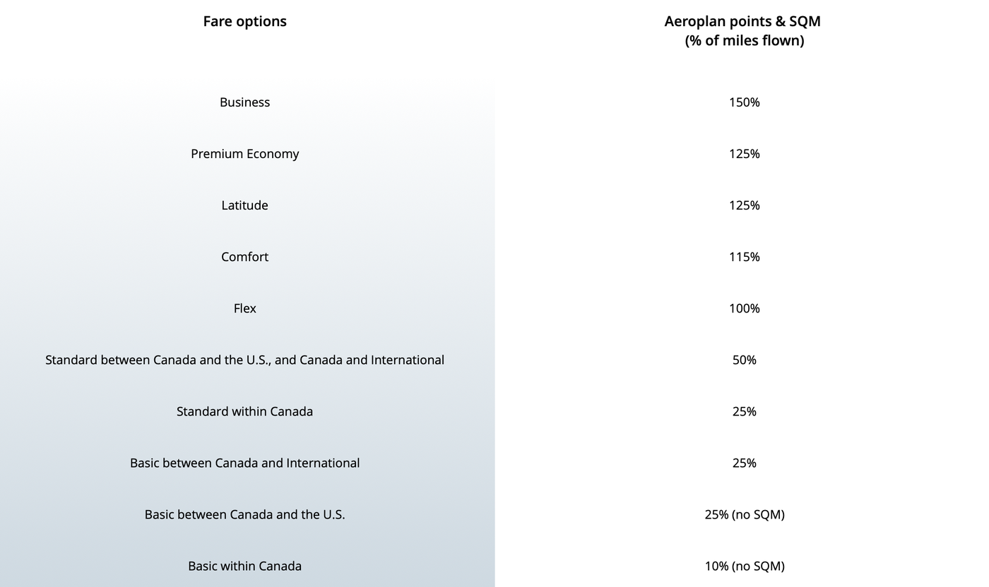 Complete guide to earning and redeeming Air Canada Aeroplan points