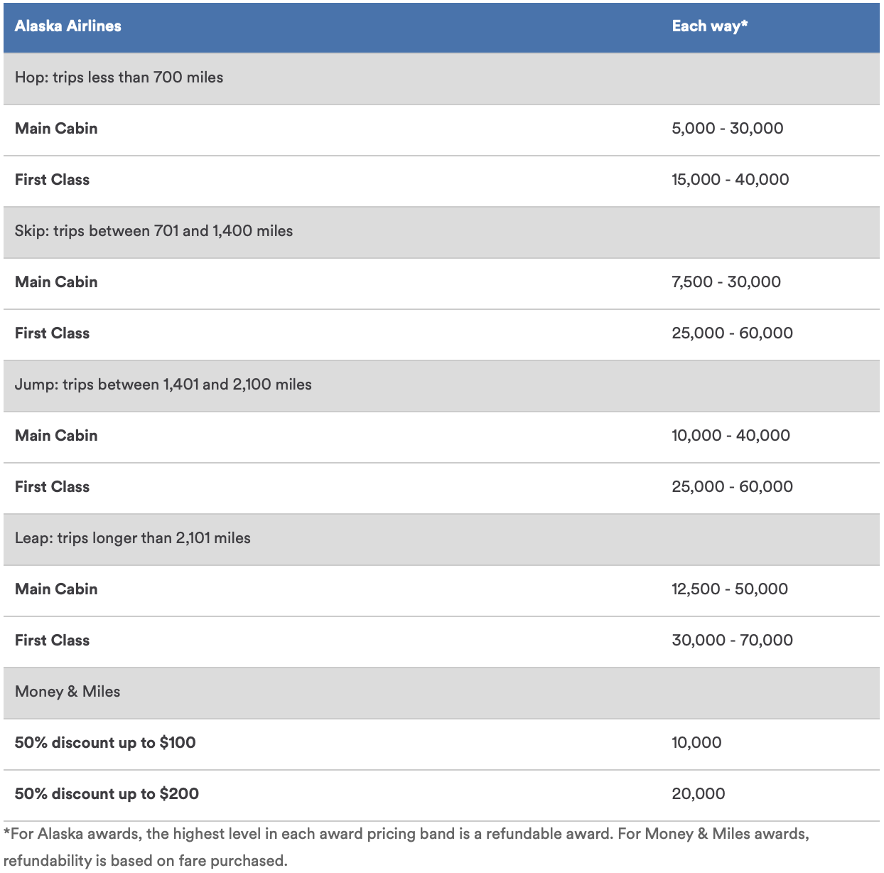 How to Redeem Miles With the Alaska Airlines Mileage Plan Program