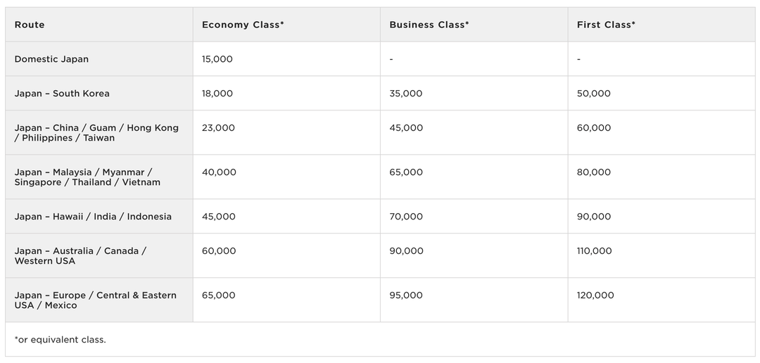 Atlantic Ana Award Chart