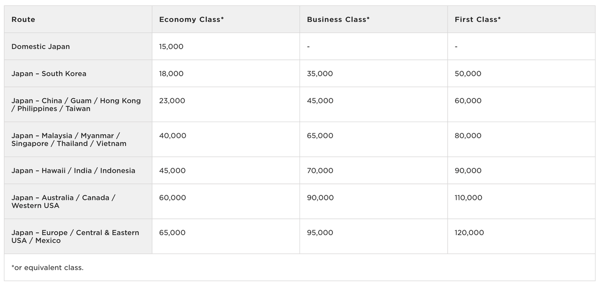 Atlantic Ana Award Chart