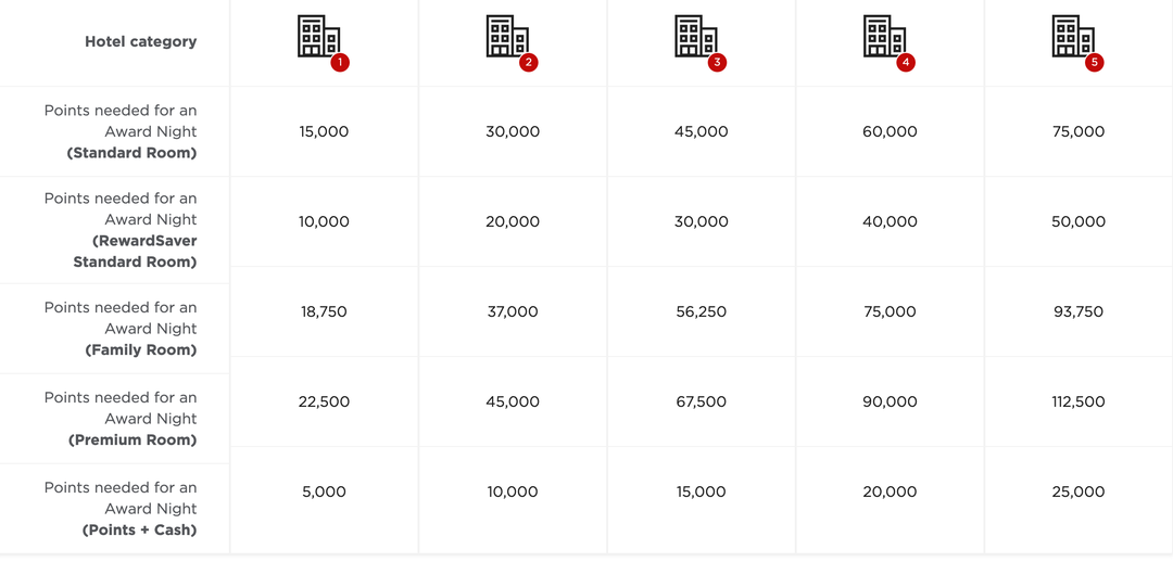 What to know about Radisson Rewards Americas' new award chart - The ...