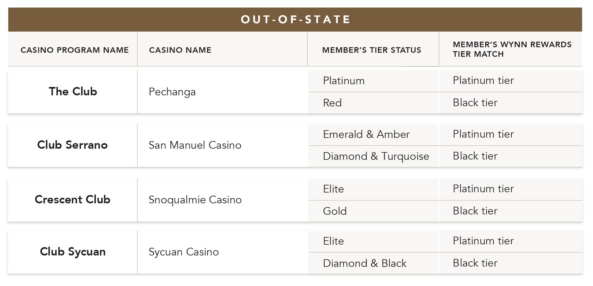 How to status match with Wynn Rewards Get free dinner credits, spa