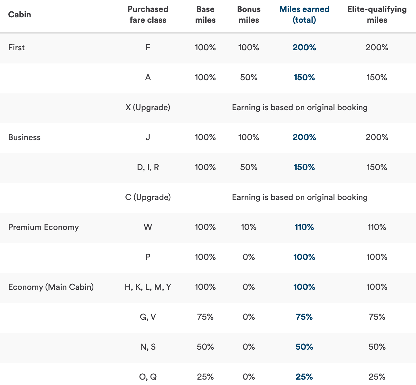 Alaska earning rates AA flights