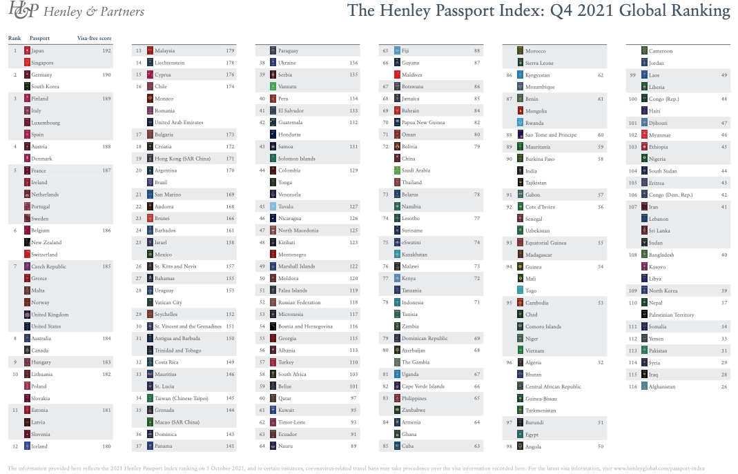 The world's most powerful passports 2021 — ranked, by Henley & Partners, Henley & Partners