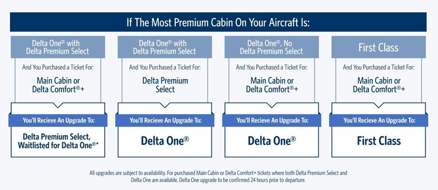 Delta's website is now displaying much more upgrade availability - The