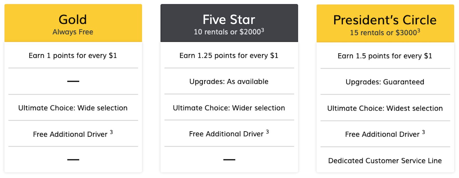 Comparing car rental elite status - The Points Guy - The Points Guy