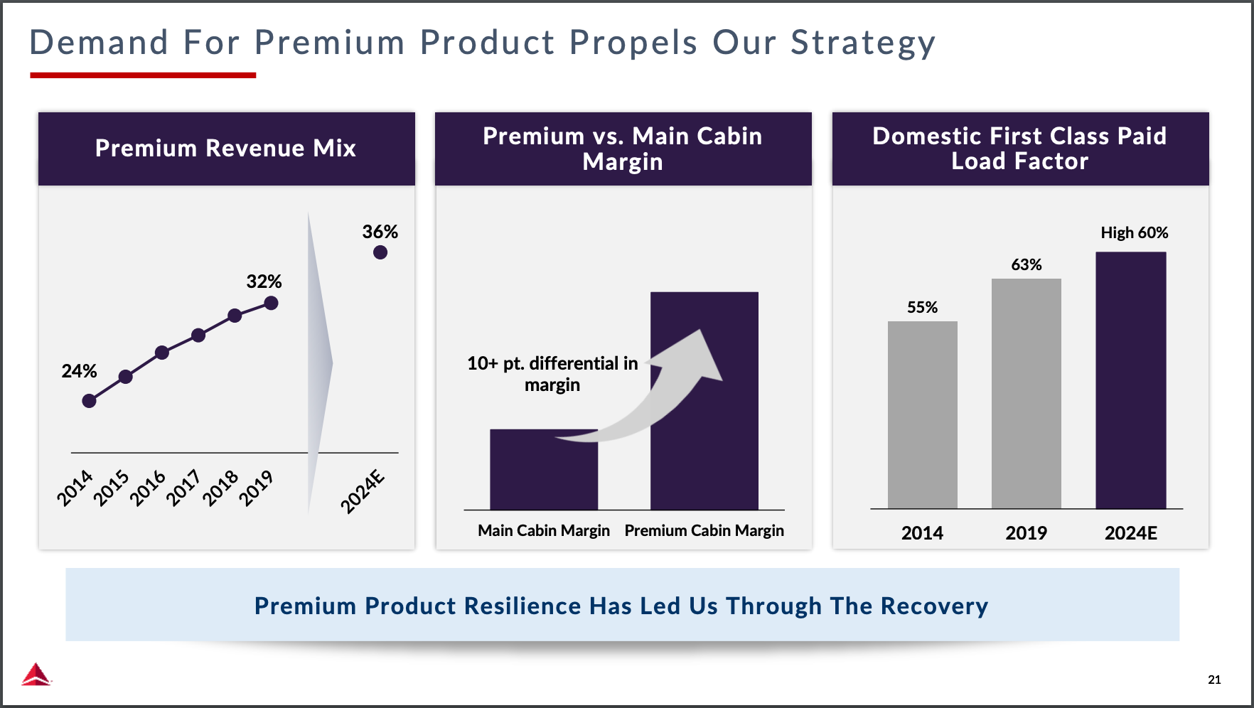 Delta Air Lines focus on premium revenue could mean fewer free upgrades
