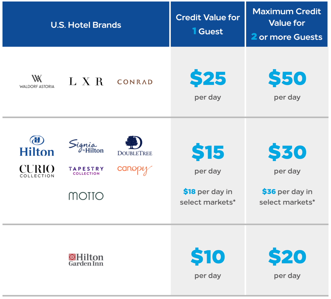 Extended and improved for 2022 Hilton replaces ‘breakfast’ benefit