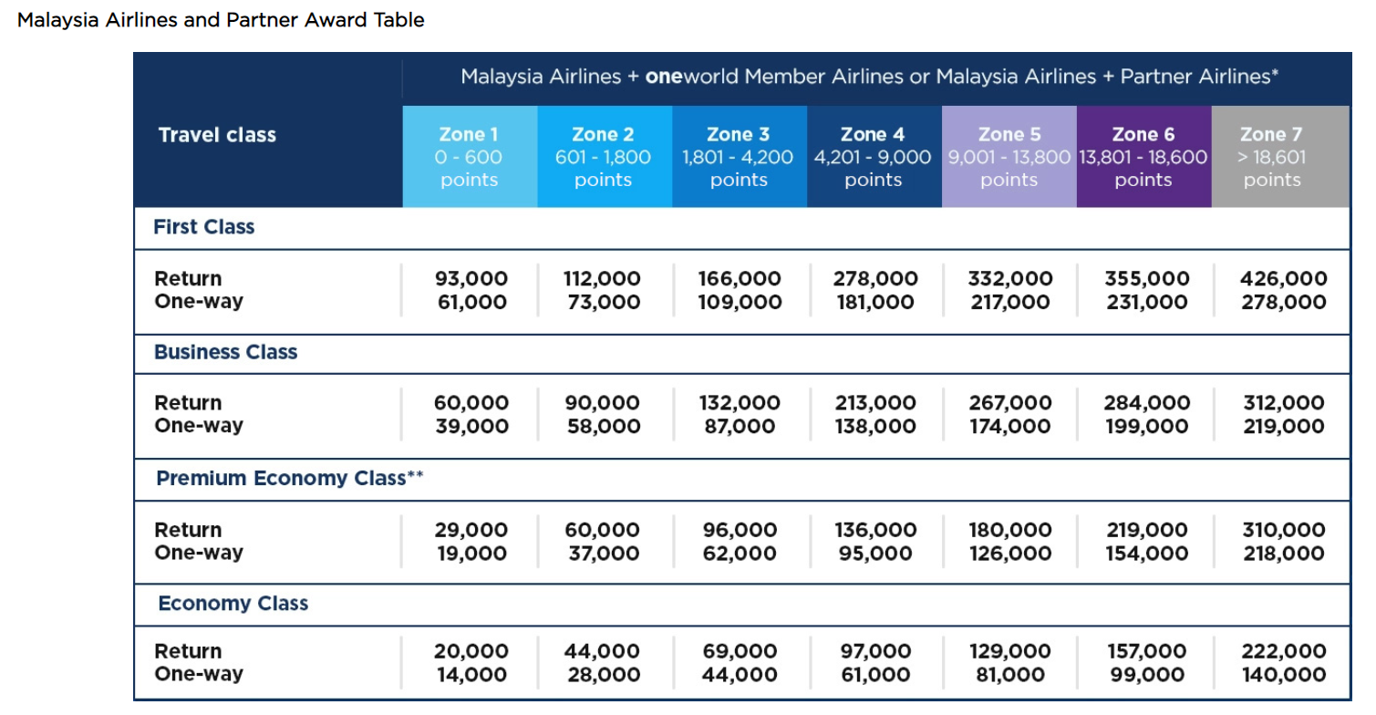 6 ways I could use my Malaysia Airlines Enrich points before they expire The Points Guy