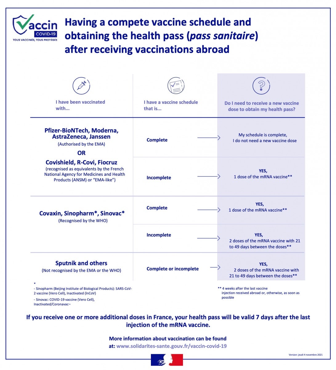 Update You No Longer Need A Test To Enter France If You Are Fully   How To Obtain French Health Pass 