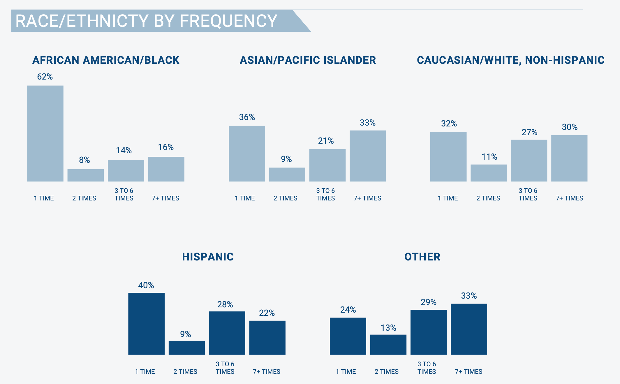 Snowsports Industries America Ski Participation Race/ Ethnicity Data - Frequency