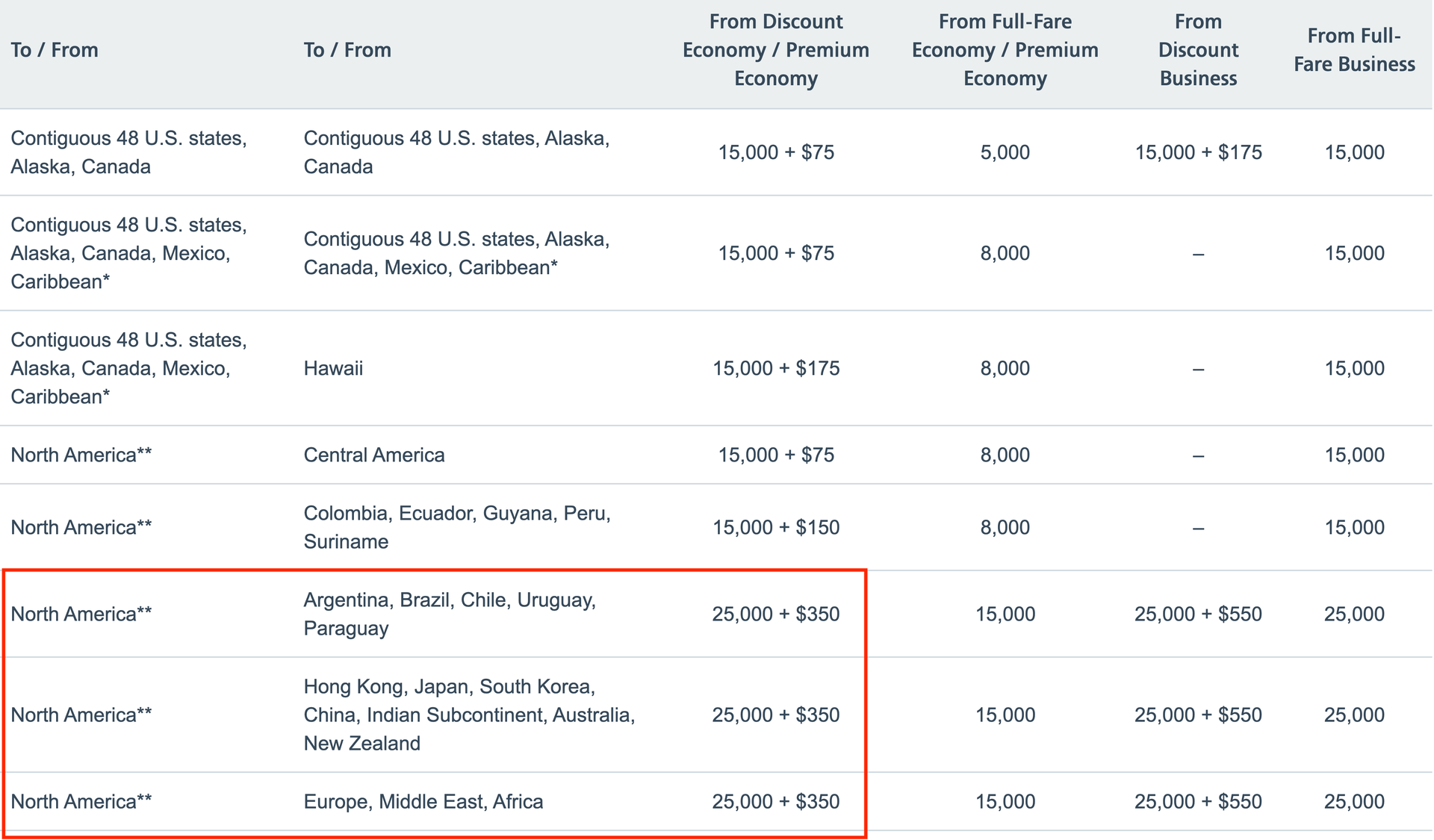 Best uses of American Airlines miles - The Points Guy