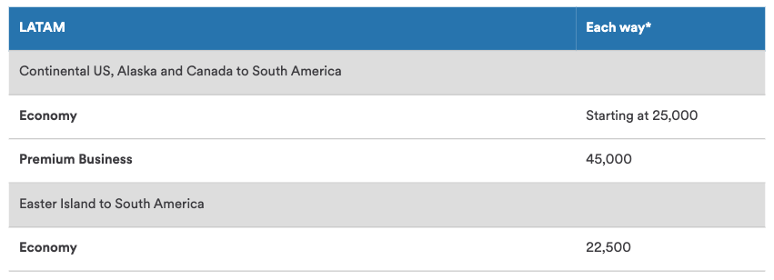 LATAM Alaska Airlines award chart to South America