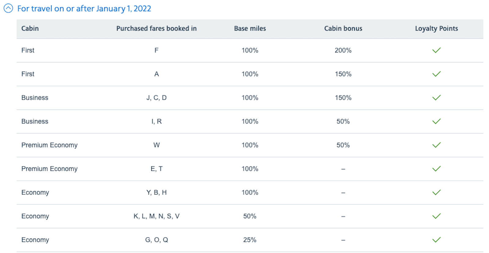 Screenshot of AA mileage earning rates on BA-operated flights