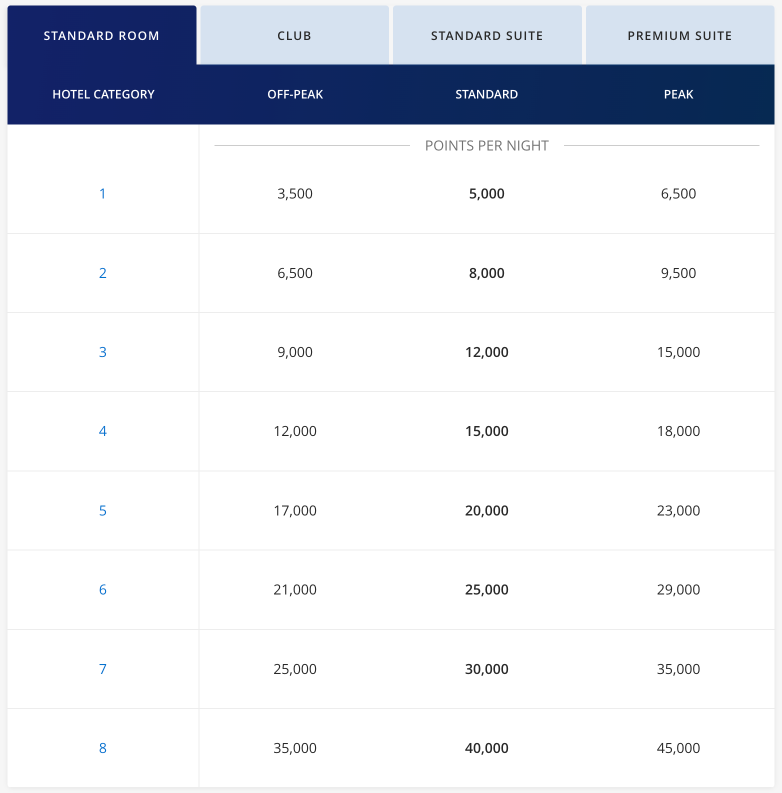 Hyatt standard award chart