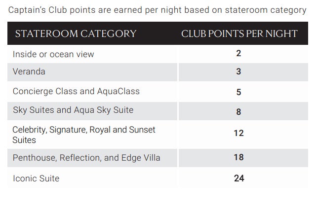 Chart listing Celebrity Cruises' cabin categories and the loyalty points per night they earn