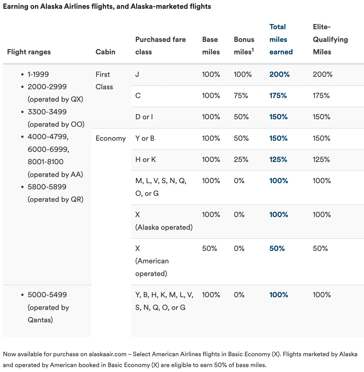 How to earn Alaska Mileage Plan miles in 2022 The Points Guy