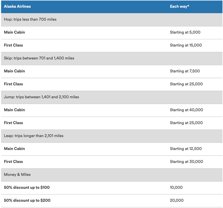 How to redeem miles with Alaska Airlines Mileage Plan The Points Guy
