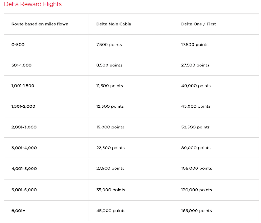 Booking shorthaul Delta flights on the cheap with Virgin points The
