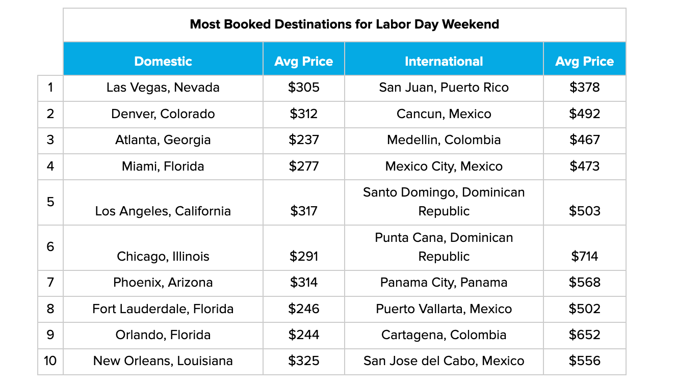 busiest travel days labor day weekend
