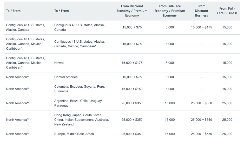 American Airlines Mileage Upgrade Chart