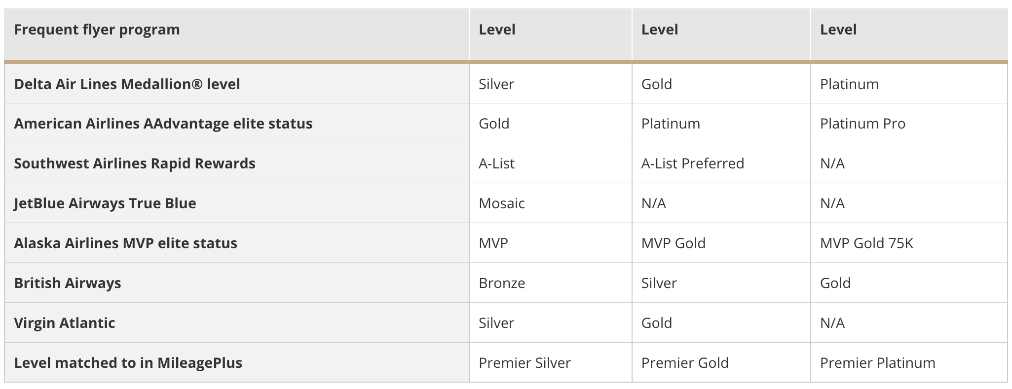 Current airline elite status match and challenge options you should know  about - The Points Guy