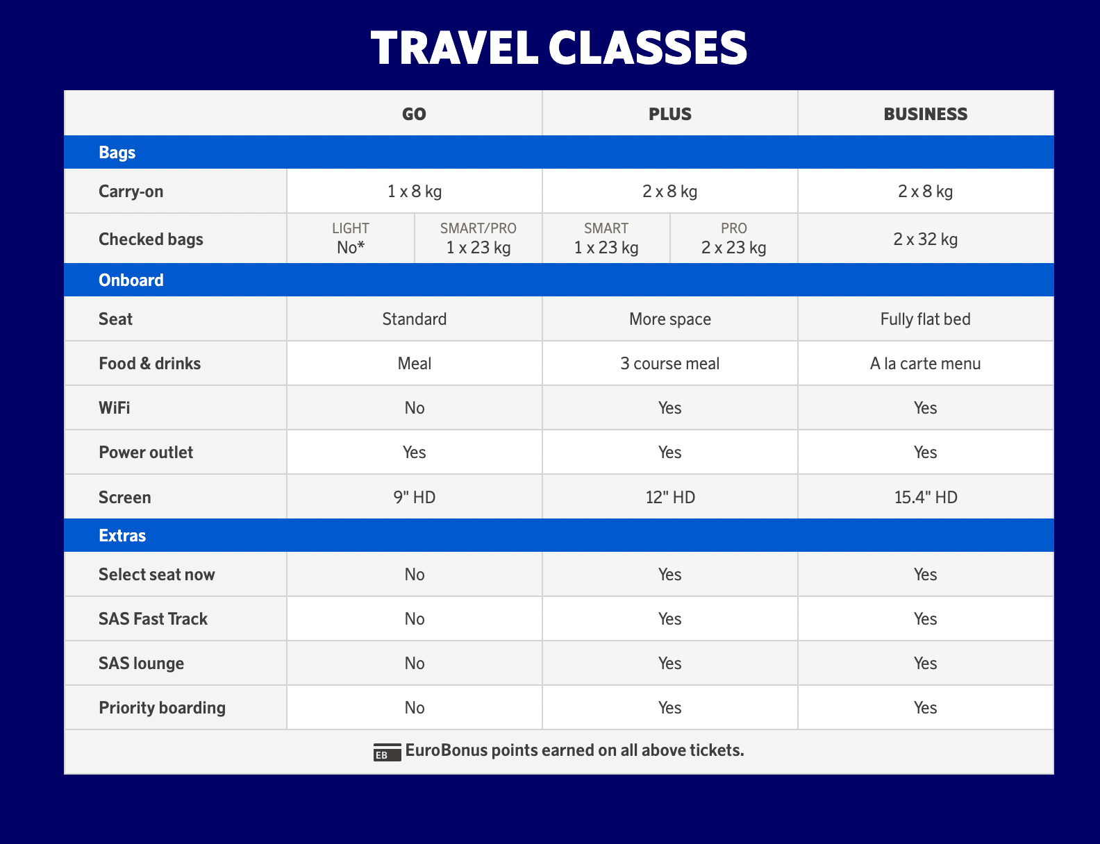 chart of travel classes