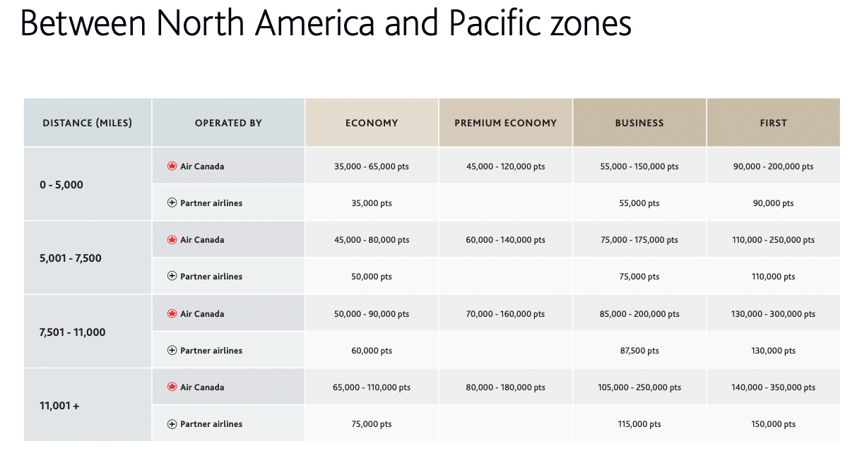 How To Redeem 75 000 Aeroplan Points For Maximum Value The Points Guy   Screen Shot 2022 11 13 At 3.29.33 PM 