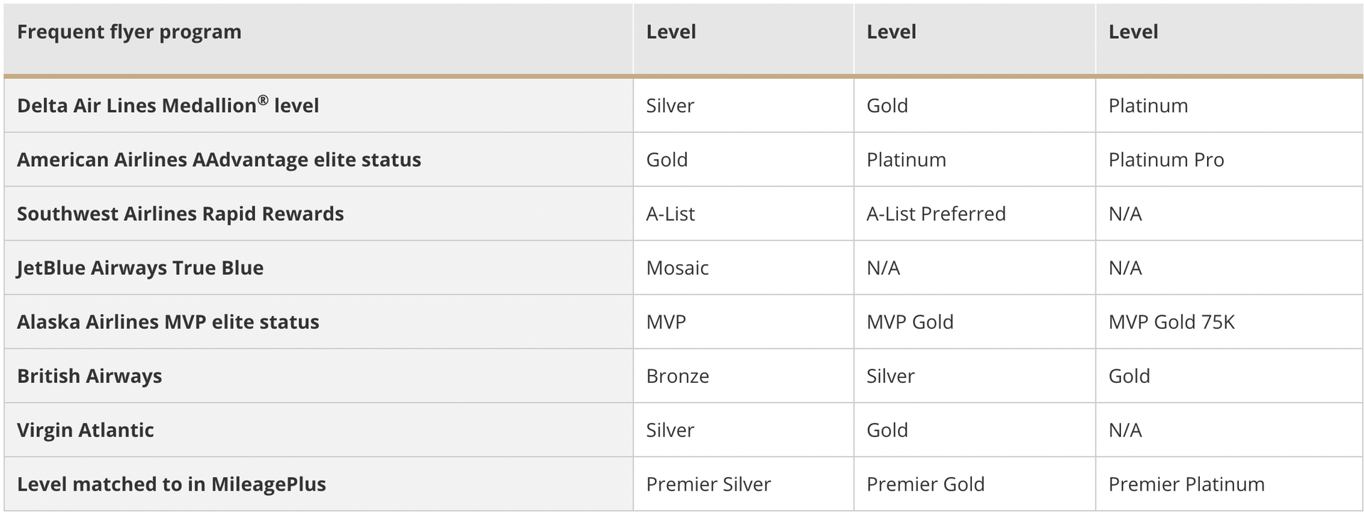 Looking for an airline status match? Our guide to airline status