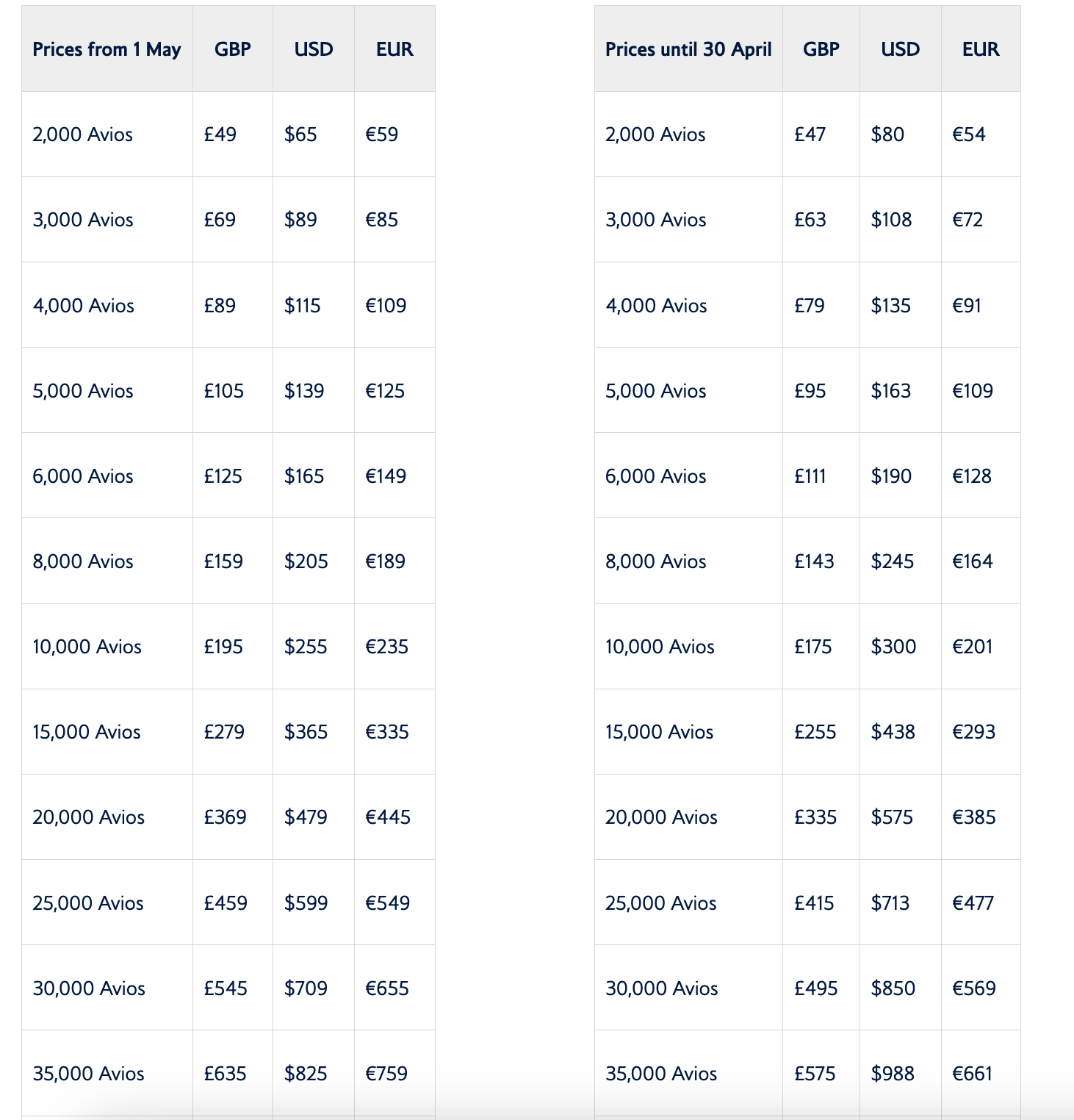 British Airways Reduces The Cost Of Purchasing Avios For Some Executive 